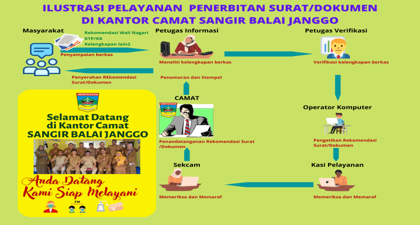 ILUSTRASI PELAYANAN  PENERBITAN SURAT/DOKUMEN DI KANTOR CAMAT SANGIR BALAI JANGGO