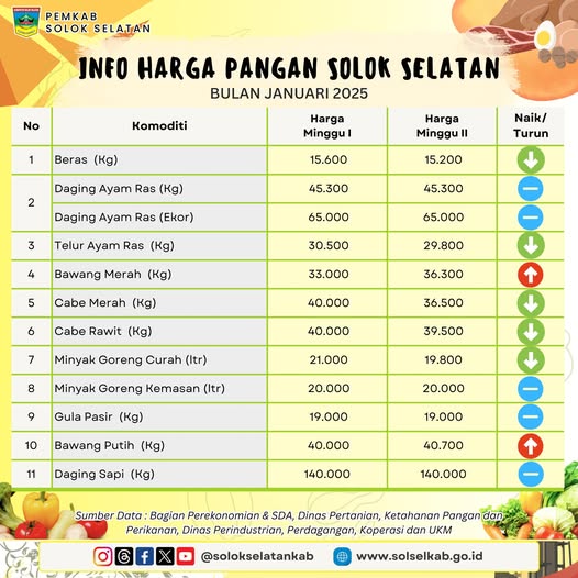 Berikut perkembangan harga pangan di Solok Selatan pekan kedua Januari 2025.