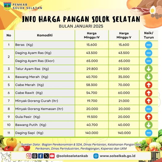 Berikut perkembangan harga pangan di Solok Selatan pekan terakhir Januari 2025.