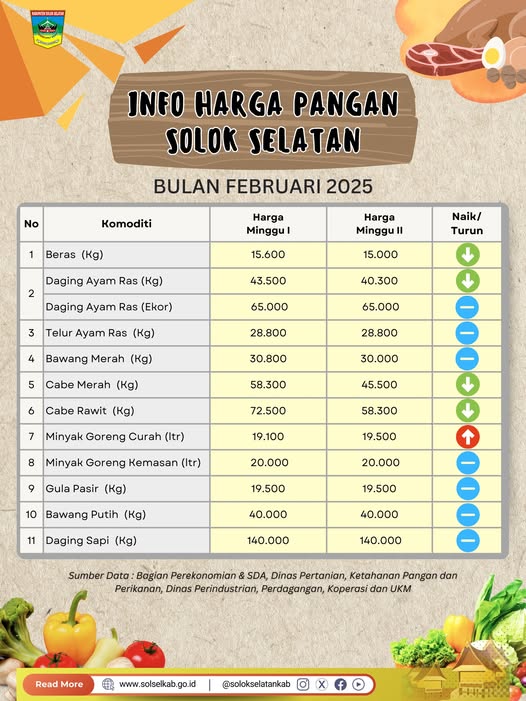 Berikut perkembangan harga pangan di Solok Selatan di pekan kedua Februari 2025.