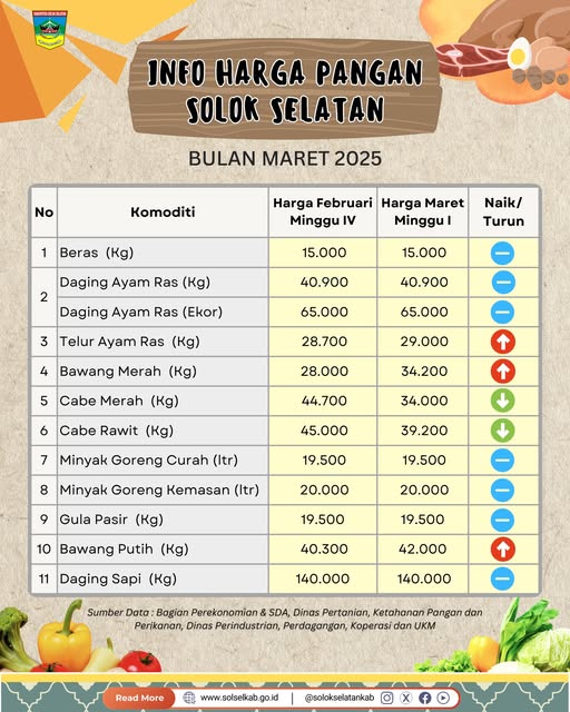 Berikut perkembangan harga pangan di Solok Selatan di awal Ramadhan/Maret 2025.