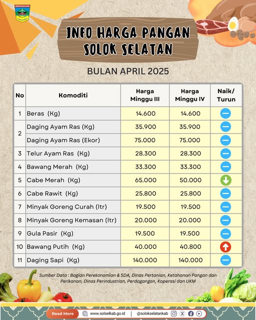 Berikut perkembangan harga pangan di Solok Selatan pekan terskhir April 2025.